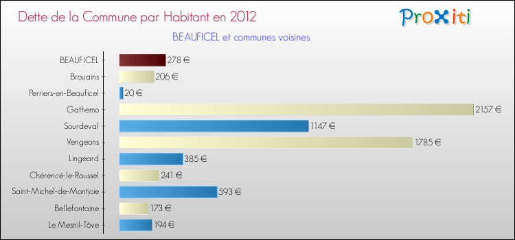 Dette par habitant de la commune en 2012 pour BEAUFICEL et les communes proches Comparaison de la dette par habitant de la commune en 2012 pour BEAUFICEL et les communes voisines