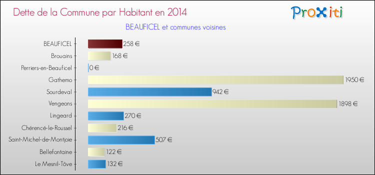 Dette par habitant de la commune en 2014 pour BEAUFICEL et les communes proches Comparaison de la dette par habitant de la commune en 2014 pour BEAUFICEL et les communes voisines