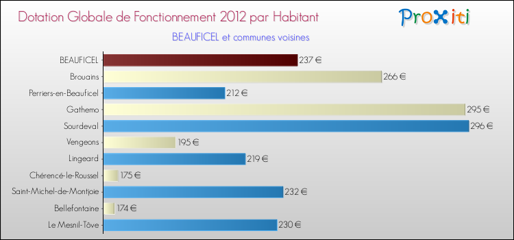 Montant des dotations globales de fonctionnement DGF par Habitant pour BEAUFICEL et les communes proches Comparaison des des dotations globales de fonctionnement DGF par habitant pour BEAUFICEL et les communes voisines
