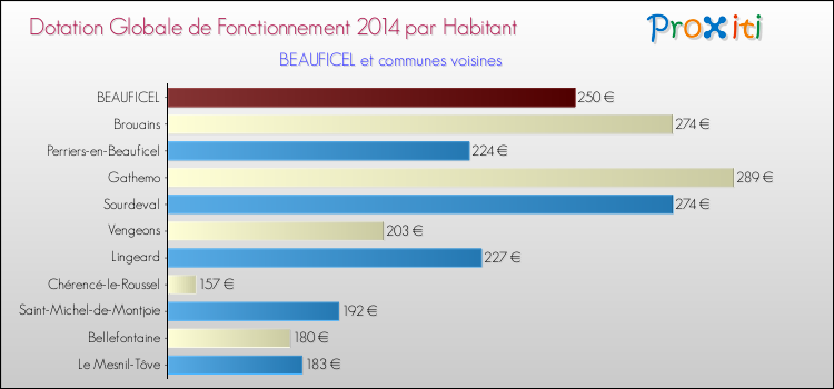 Montant des dotations globales de fonctionnement DGF par Habitant pour BEAUFICEL et les communes proches en 2014. Comparaison des des dotations globales de fonctionnement DGF par habitant pour BEAUFICEL et les communes voisines en 2014.