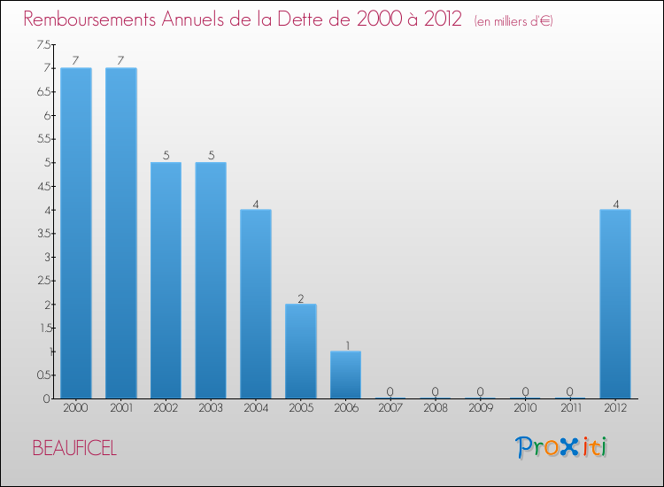 Evolution de l'annuité de la dette pour la commune de BEAUFICEL de 2000 à 2012 Annuités de la dette pour BEAUFICEL de 2000 à 2012