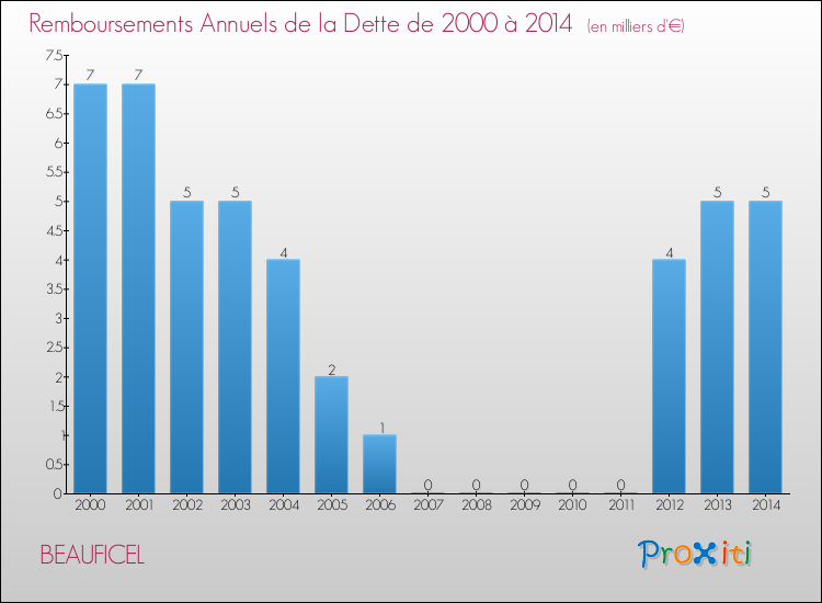Evolution de l'annuité de la dette pour la commune de BEAUFICEL de 2000 à 2014 Annuités de la dette pour BEAUFICEL de 2000 à 2014