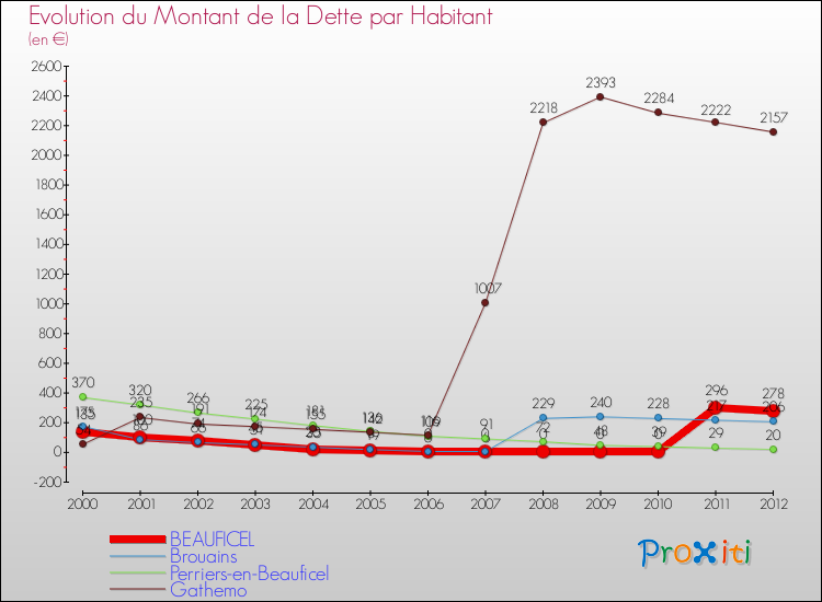 Evolution de la dette par habitant pour la commune de BEAUFICEL et les communes proches de 2000 à 2012 Comparaison de la dette par habitant pour BEAUFICEL et les communes voisines de 2000 à 2012