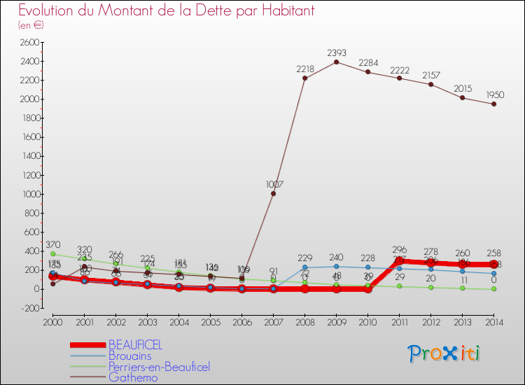 Evolution de la dette par habitant pour la commune de BEAUFICEL et les communes proches de 2000 à 2014 Comparaison de la dette par habitant pour BEAUFICEL et les communes voisines de 2000 à 2014