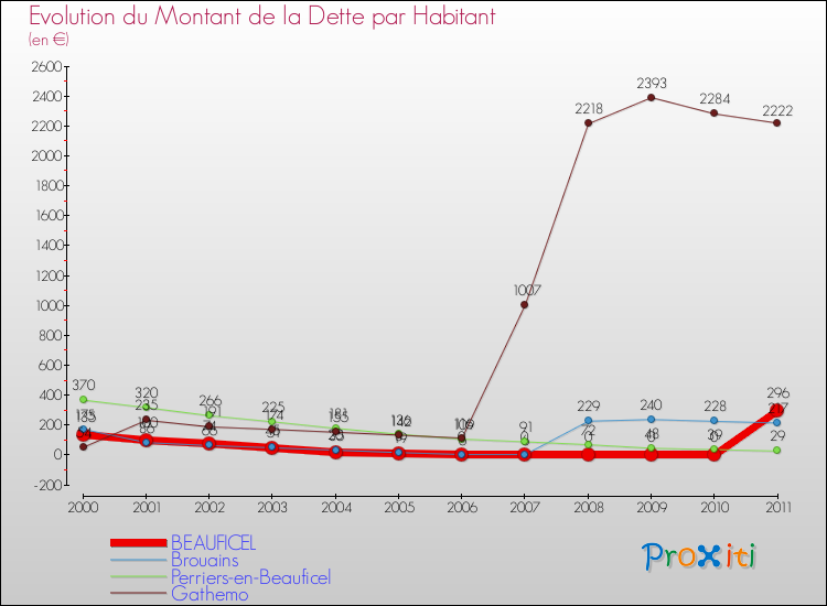 Evolution de la dette par habitant pour la commune de BEAUFICEL et les communes proches Comparaison de la dette par habitant pour BEAUFICEL et les communes voisines