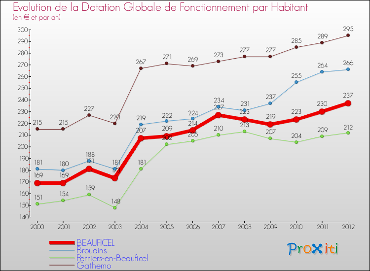 Evolution et montant de la dotation globale de fonctionnement par Habitant pour BEAUFICEL et les communes proches Comparaison des dotations globales de fonctionnement par habitant pour BEAUFICEL et les communes voisines