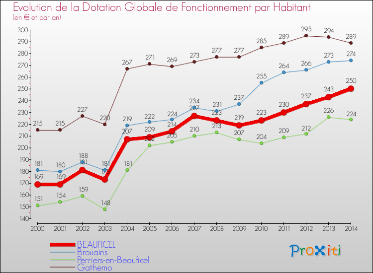 Evolution et montant de la dotation globale de fonctionnement par Habitant pour BEAUFICEL et les communes proches de 2000 à 2014. Comparaison des dotations globales de fonctionnement par habitant pour BEAUFICEL et les communes voisines de 2000 à 2014.