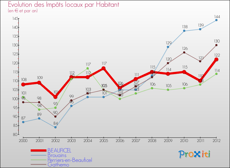 Evolution et montant des impôts locaux par Habitant pour BEAUFICEL et les communes proches Comparaison des impôts locaux par habitant pour BEAUFICEL et les communes voisines