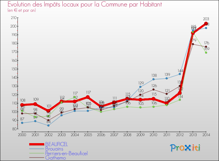 Evolution et montant des impôts locaux par Habitant pour BEAUFICEL et les communes proches de 2000 à 2014 Comparaison des impôts locaux par habitant pour BEAUFICEL et les communes voisines de 2000 à 2014