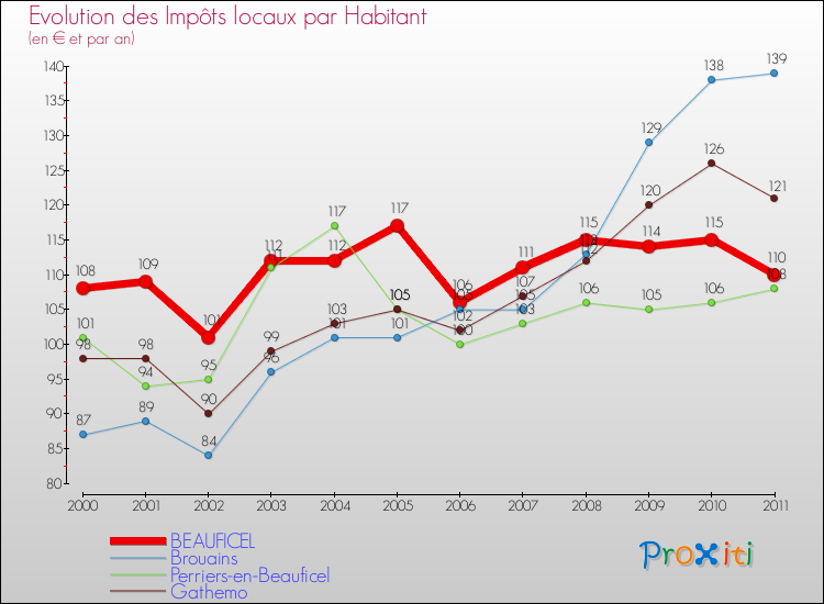 Evolution et montant des impôts locaux par Habitant pour BEAUFICEL et les communes proches Comparaison des impôts locaux par habitant pour BEAUFICEL et les communes voisines