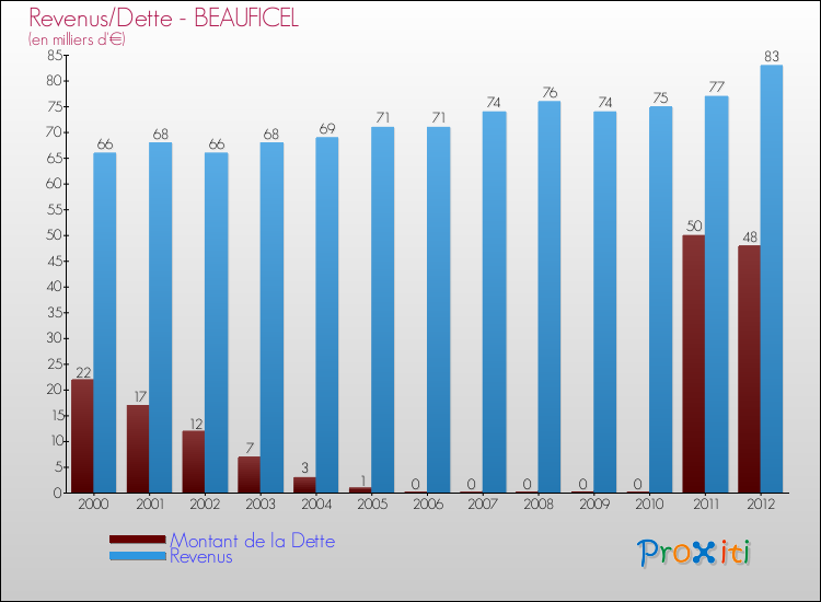 Evolution comparée de la dette et des revenus pour la commune de BEAUFICEL de 2000 à 2012 Comparaison de la dette et des revenus pour BEAUFICEL de 2000 à 2012