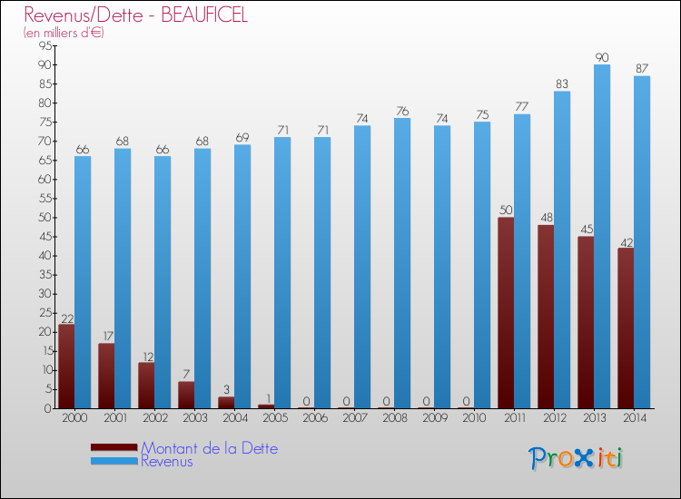 Evolution comparée de la dette et des revenus pour la commune de BEAUFICEL de 2000 à 2014 Comparaison de la dette et des revenus pour BEAUFICEL de 2000 à 2014