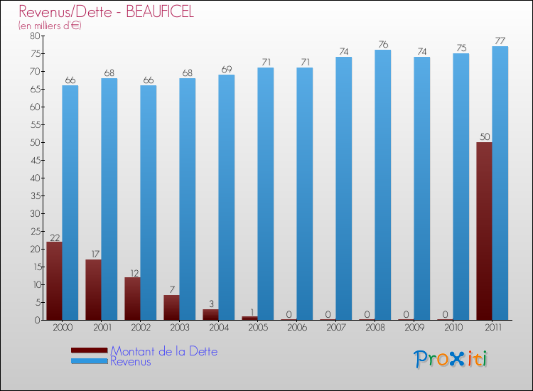 Evolution comparée de la dette et des revenus pour la commune de BEAUFICEL de 2000 à 2011 Comparaison de la dette et des revenus pour BEAUFICEL de 2000 à 2011