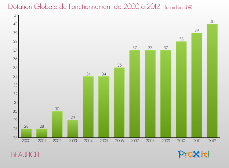 Evolution du montant de la Dotation Globale de Fonctionnement pour la commune de BEAUFICEL de 2000 à 2012 Evolution du montant de la Dotation Globale de Fonctionnement pour BEAUFICEL de 2000 à 2012