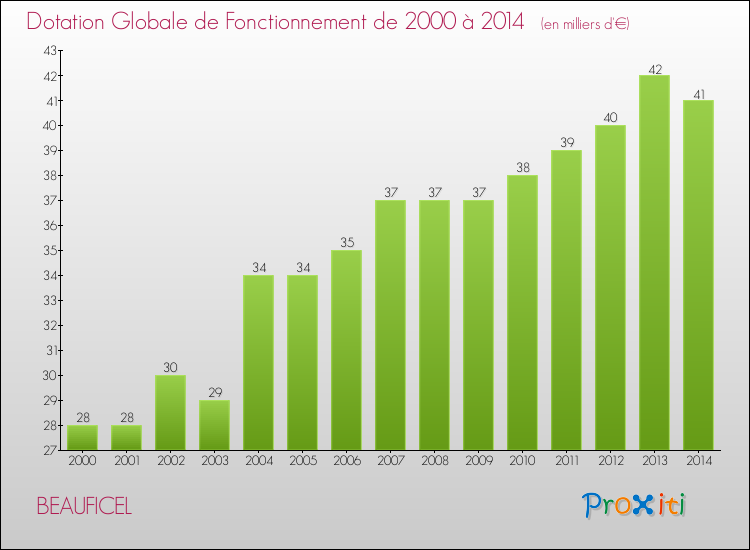 Evolution du montant de la Dotation Globale de Fonctionnement pour la commune de BEAUFICEL de 2000 à 2014 Evolution du montant de la Dotation Globale de Fonctionnement pour BEAUFICEL de 2000 à 2014