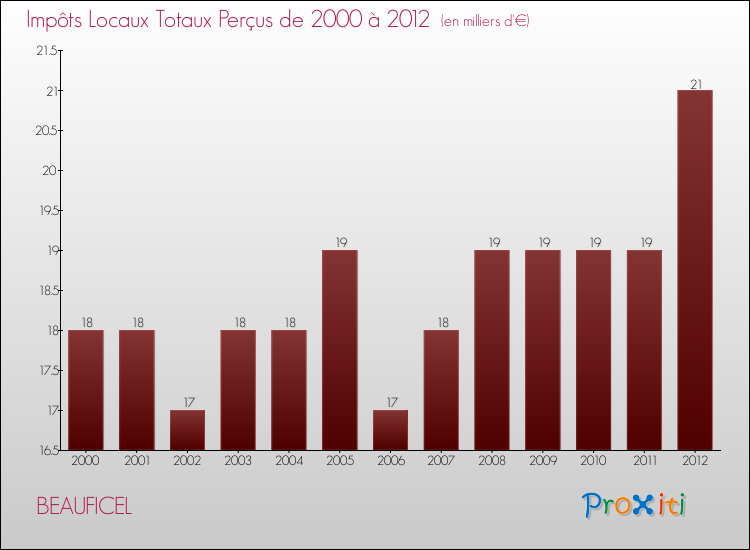 Evolution des Impôts Locaux pour la commune de BEAUFICEL de 2000 à 2012 Evolution des Impôts Locaux pour BEAUFICEL de 2000 à 2012