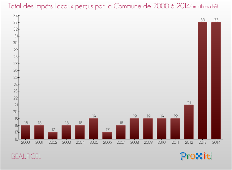Evolution des Impôts Locaux pour la commune de BEAUFICEL de 2000 à 2014 Evolution des Impôts Locaux pour BEAUFICEL de 2000 à 2014