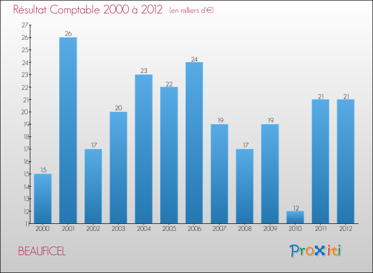 Evolution du résultat comptable pour la commune de BEAUFICEL de 2000 à 2012 Evolution du résultat comptable pour BEAUFICEL de 2000 à 2012
