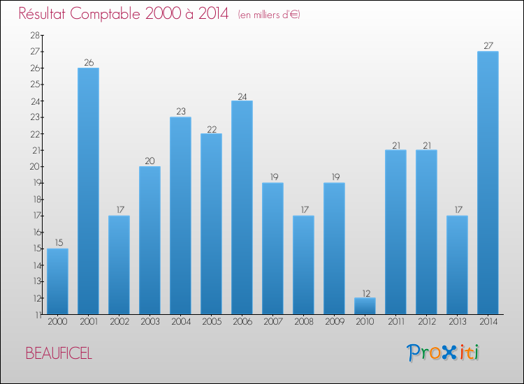Evolution du résultat comptable pour la commune de BEAUFICEL de 2000 à 2014 Evolution du résultat comptable pour BEAUFICEL de 2000 à 2014