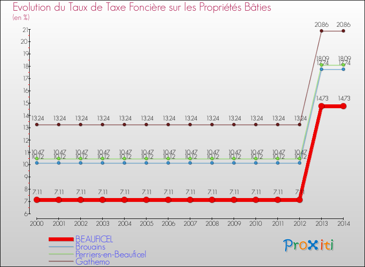 Evolution du taux de la taxe foncière sur le bati pour BEAUFICEL et les communes proches de 2000 à 2014 Comparaison des taux de taxe foncière sur le bati pour BEAUFICEL et les communes voisines de 2000 à 2014