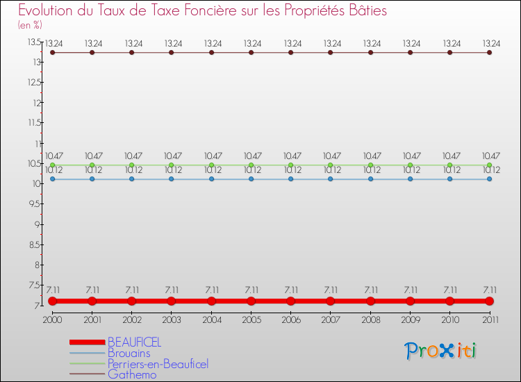 Evolution du taux de la taxe foncière sur le bati pour BEAUFICEL et les communes proches Comparaison des taux de taxe foncière sur le bati pour BEAUFICEL et les communes voisines