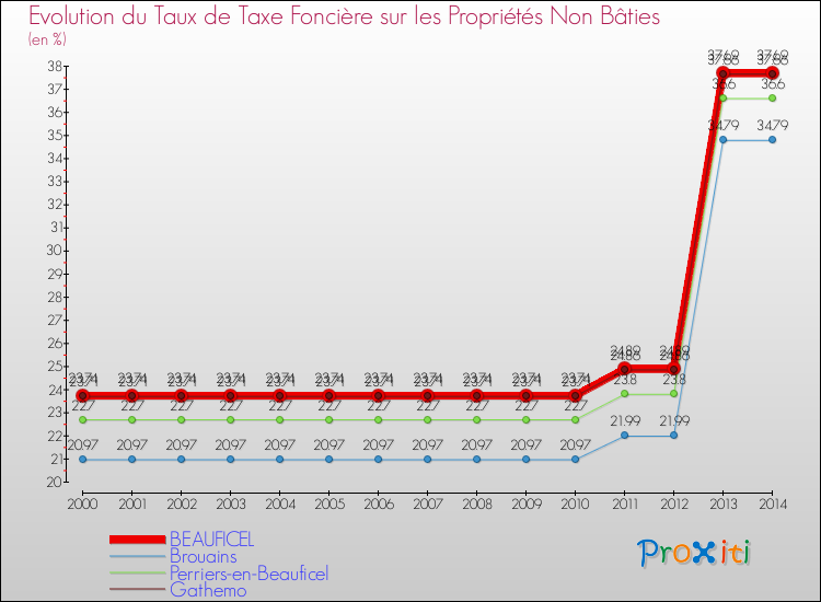 Evolution du taux de la taxe foncière sur les immeubles et terrains non batis pour BEAUFICEL et les communes proches de 2000 à 2014 Comparaison des taux de la taxe foncière sur les immeubles et terrains non batis pour BEAUFICEL et les communes voisines de 2000 à 2014