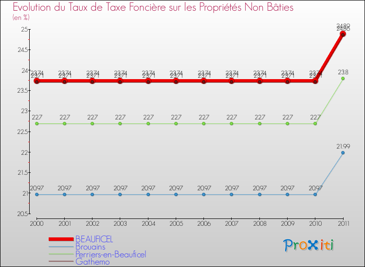 Evolution du taux de la taxe foncière sur les immeubles et terrains non batis pour BEAUFICEL et les communes proches Comparaison des taux de la taxe foncière sur les immeubles et terrains non batis pour BEAUFICEL et les communes voisines