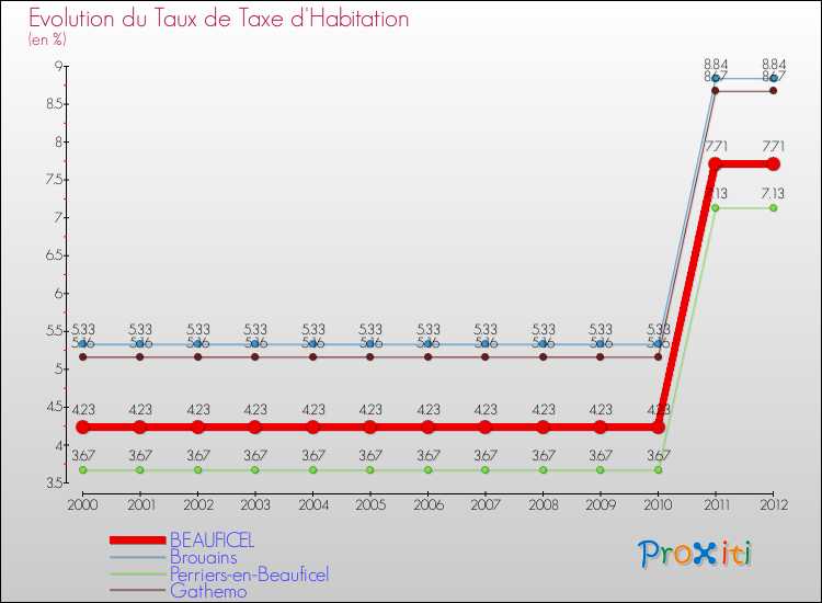 Evolution du taux de la taxe d'habitation pour BEAUFICEL et les communes proches Comparaison des taux de la taxe d'habitation pour BEAUFICEL et les communes voisines