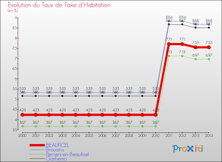 Evolution du taux de la taxe d'habitation pour BEAUFICEL et les communes proches de 2000 à 2014 Comparaison des taux de la taxe d'habitation pour BEAUFICEL et les communes voisines de 2000 à 2014