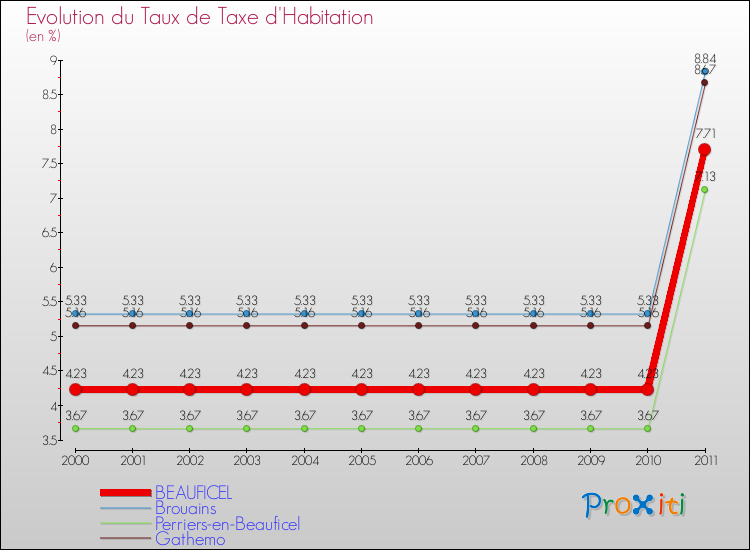 Evolution du taux de la taxe d'habitation pour BEAUFICEL et les communes proches Comparaison des taux de la taxe d'habitation pour BEAUFICEL et les communes voisines