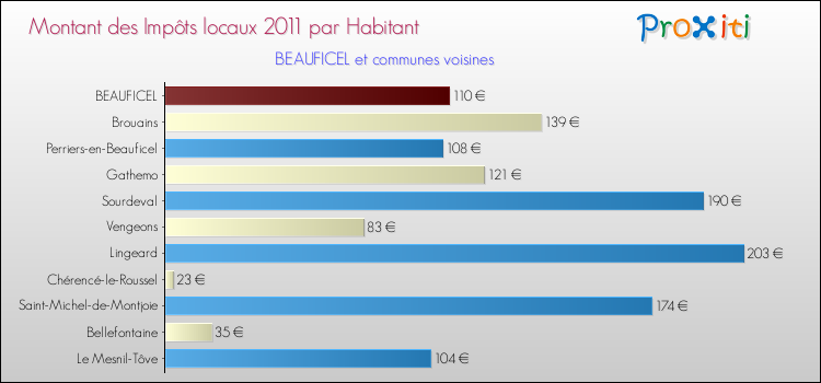 Montant des impôts locaux par Habitant pour BEAUFICEL et les communes proches Comparaison des impôts locaux par habitant pour BEAUFICEL et les communes voisines