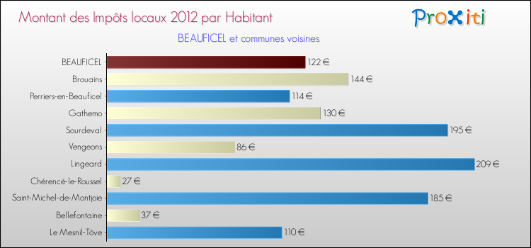 Montant des impôts locaux par Habitant pour BEAUFICEL et les communes proches Comparaison des impôts locaux par habitant pour BEAUFICEL et les communes voisines
