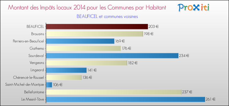 Montant des impôts locaux par Habitant pour BEAUFICEL et les communes proches en 2014 Comparaison des impôts locaux par habitant pour BEAUFICEL et les communes voisines en 2014