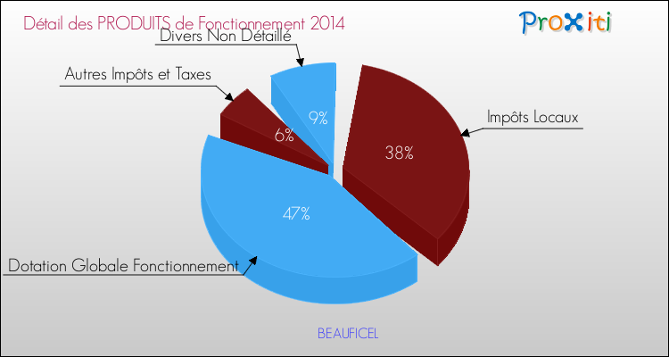 Décomposition du Budget de Fonctionnement 2014 de la commune de BEAUFICEL Budget de Fonctionnement 2014 pour la commune de BEAUFICEL