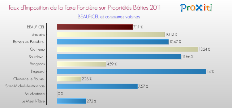Taux d'imposition de la taxe foncière sur le bati 2011 pour BEAUFICEL et les communes proches Comparaison des taux d'imposition de la taxe foncière sur le bati 2011 pour BEAUFICEL et les communes voisines