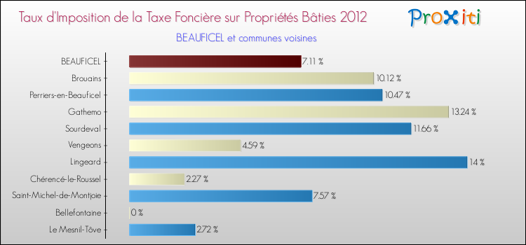 Taux d'imposition de la taxe foncière sur le bati 2012 pour BEAUFICEL et les communes proches Comparaison des taux d'imposition de la taxe foncière sur le bati 2012 pour BEAUFICEL et les communes voisines
