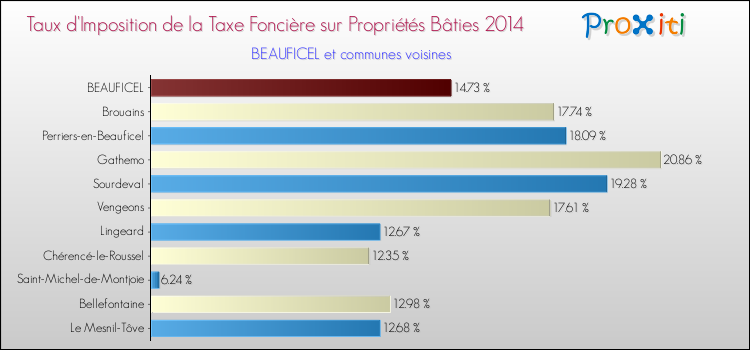 Taux d'imposition de la taxe foncière sur le bati 2014 pour BEAUFICEL et les communes proches Comparaison des taux d'imposition de la taxe foncière sur le bati 2014 pour BEAUFICEL et les communes voisines
