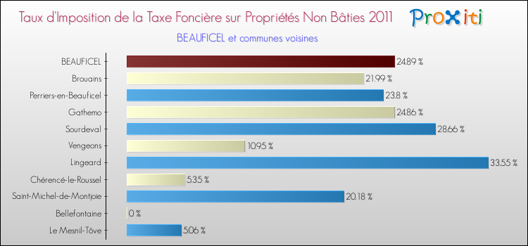 Taux d'imposition de la taxe foncière sur les immeubles et terrains non batis 2011 pour BEAUFICEL et les communes proches Comparaison des taux d'imposition de la taxe foncière sur les immeubles et terrains non batis 2011 pour BEAUFICEL et les communes voisines