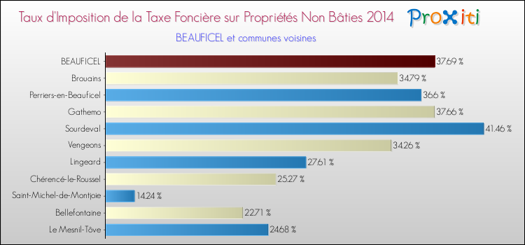 Taux d'imposition de la taxe foncière sur les immeubles et terrains non batis 2014 pour BEAUFICEL et les communes proches Comparaison des taux d'imposition de la taxe foncière sur les immeubles et terrains non batis 2014 pour BEAUFICEL et les communes voisines