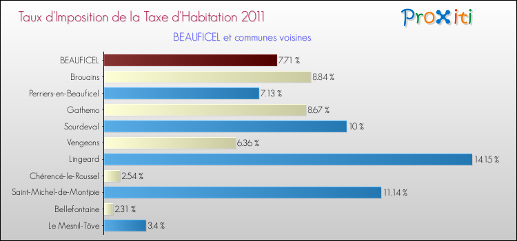 Taux d'imposition de la taxe d'habitation 2011 pour BEAUFICEL et les communes proches Comparaison des taux d'imposition de la taxe d'habitation 2011 pour BEAUFICEL et les communes voisines