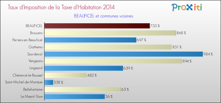 Taux d'imposition de la taxe d'habitation 2014 pour BEAUFICEL et les communes proches Comparaison des taux d'imposition de la taxe d'habitation 2014 pour BEAUFICEL et les communes voisines