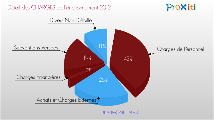 Décomposition des Charges de Fonctionnement 2012 de la commune de BEAUMONT-HAGUE Charges de Fonctionnement 2012 pour la commune de BEAUMONT-HAGUE
