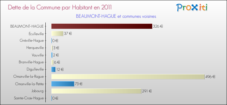 Dette par habitant de la commune en 2011 pour BEAUMONT-HAGUE et les communes proches Comparaison de la dette par habitant de la commune en 2011 pour BEAUMONT-HAGUE et les communes voisines