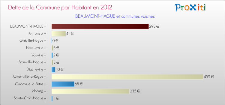 Dette par habitant de la commune en 2012 pour BEAUMONT-HAGUE et les communes proches Comparaison de la dette par habitant de la commune en 2012 pour BEAUMONT-HAGUE et les communes voisines
