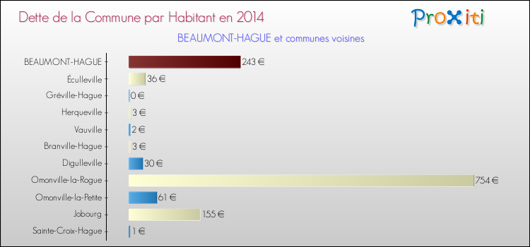 Dette par habitant de la commune en 2014 pour BEAUMONT-HAGUE et les communes proches Comparaison de la dette par habitant de la commune en 2014 pour BEAUMONT-HAGUE et les communes voisines