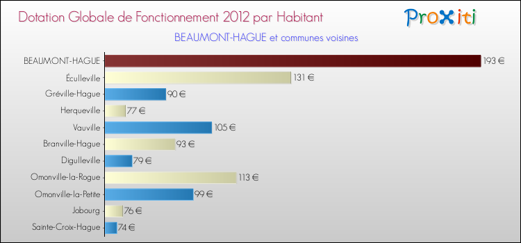 Montant des dotations globales de fonctionnement DGF par Habitant pour BEAUMONT-HAGUE et les communes proches Comparaison des des dotations globales de fonctionnement DGF par habitant pour BEAUMONT-HAGUE et les communes voisines