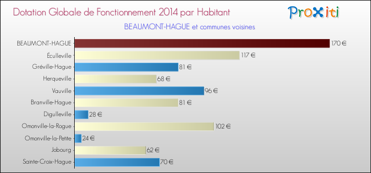 Montant des dotations globales de fonctionnement DGF par Habitant pour BEAUMONT-HAGUE et les communes proches en 2014. Comparaison des des dotations globales de fonctionnement DGF par habitant pour BEAUMONT-HAGUE et les communes voisines en 2014.