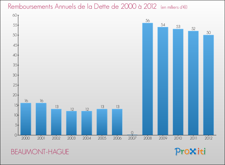 Evolution de l'annuité de la dette pour la commune de BEAUMONT-HAGUE de 2000 à 2012 Annuités de la dette pour BEAUMONT-HAGUE de 2000 à 2012