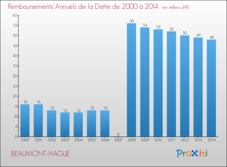 Evolution de l'annuité de la dette pour la commune de BEAUMONT-HAGUE de 2000 à 2014 Annuités de la dette pour BEAUMONT-HAGUE de 2000 à 2014