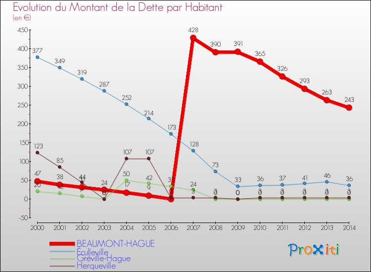 Evolution de la dette par habitant pour la commune de BEAUMONT-HAGUE et les communes proches de 2000 à 2014 Comparaison de la dette par habitant pour BEAUMONT-HAGUE et les communes voisines de 2000 à 2014